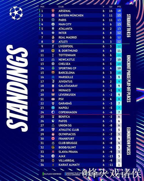 欧足联确认5队锁定欧冠16强或附加赛资格